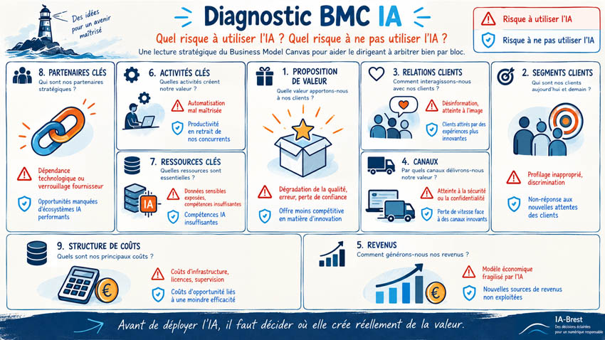 Analyse BMC de l'usage de l'IA